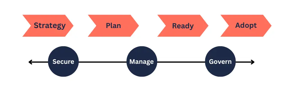 Managed Cloud Services 6 microsoft-cloud-adoption-framework